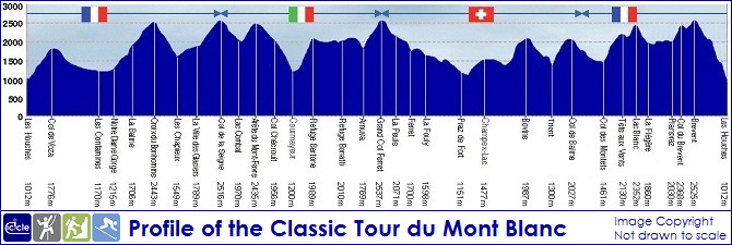 Iciclee Classic Tour du Mont Blanc TMB profile